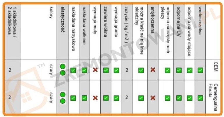 CEM i Fibrata tabela