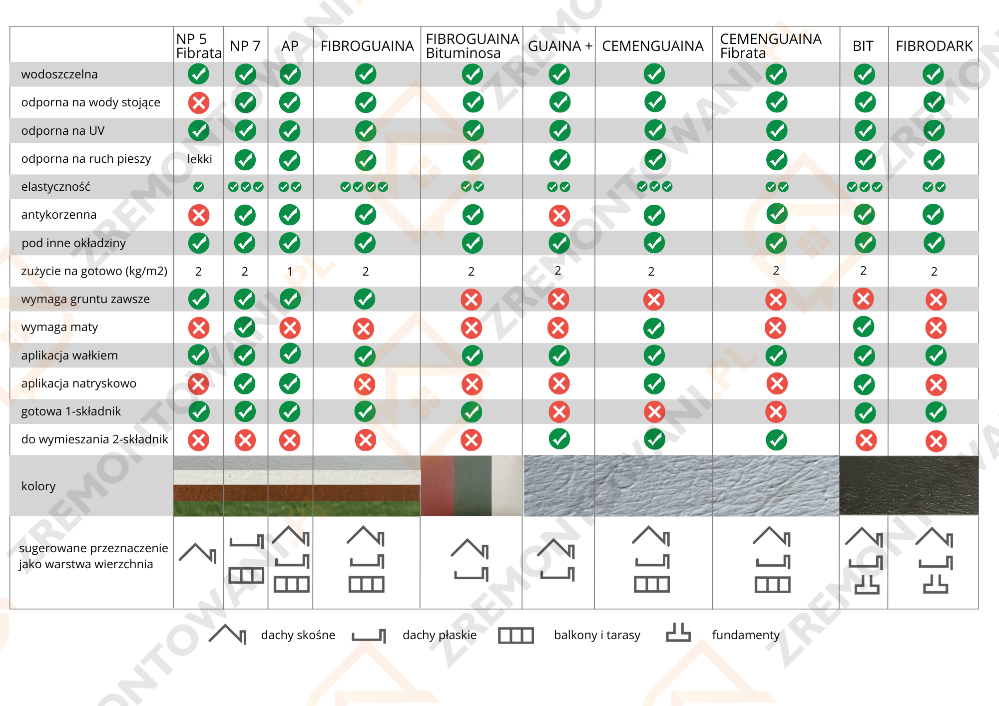 Tabela hydroizolacji
